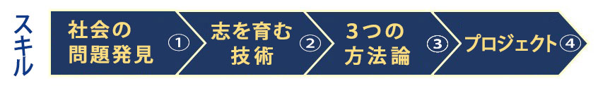 一新塾の行動実践教育4つのステージ　社会の問題発見・志を育む技術・3つの方法論・プロジェクト