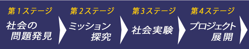 一新塾の学びの4つのステージ