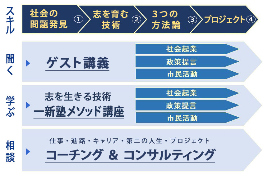 一新塾のプログラム全体図