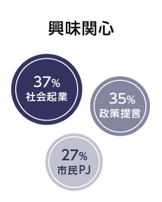 一新塾会員 興味関心データグラフ