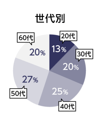 一新塾会員 世代別データグラフ